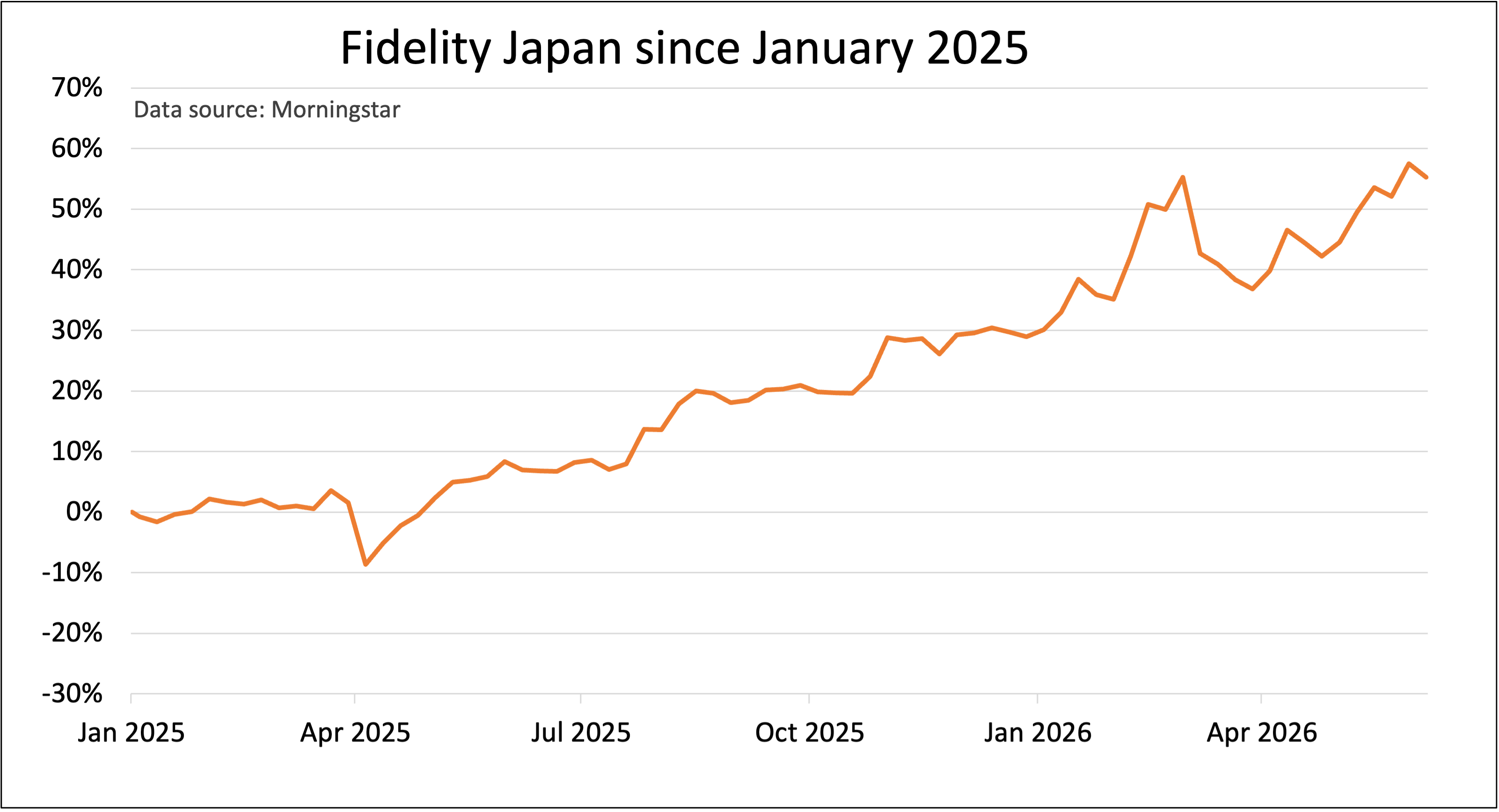 Fidelity Japan performance chart