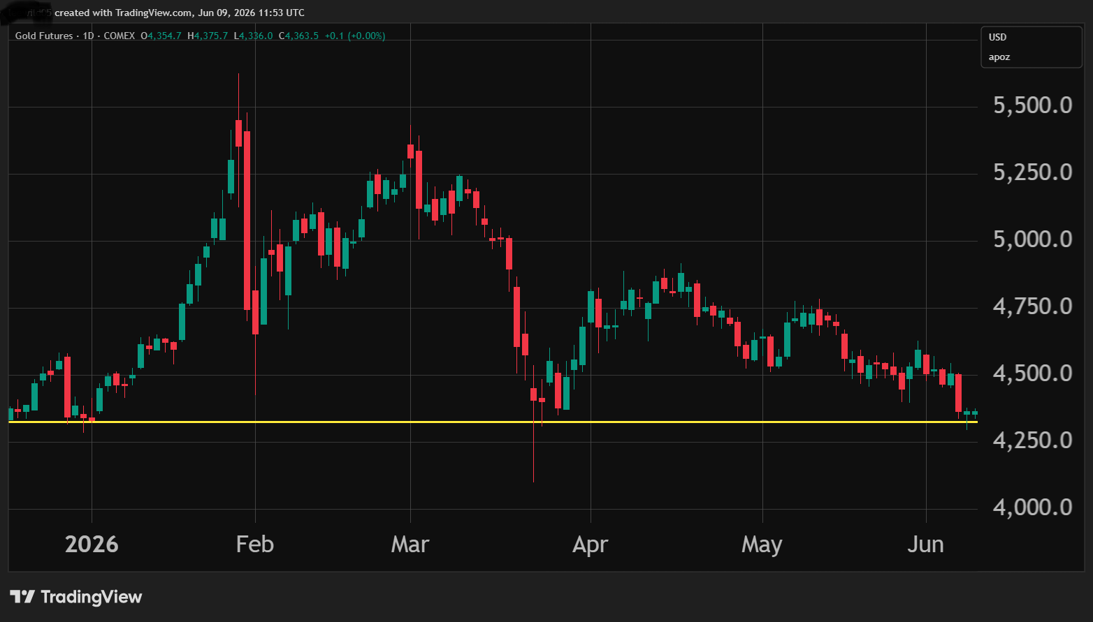 Gold futures chart