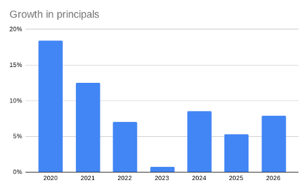 Growth bar chart for Keystone Law