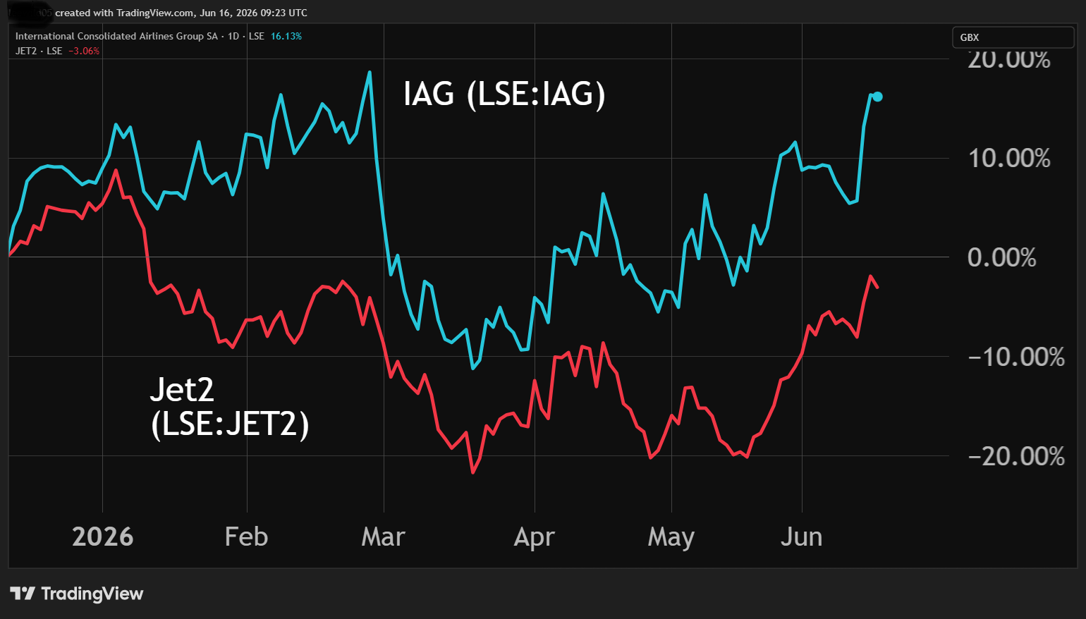 IAG and Jet2 chart