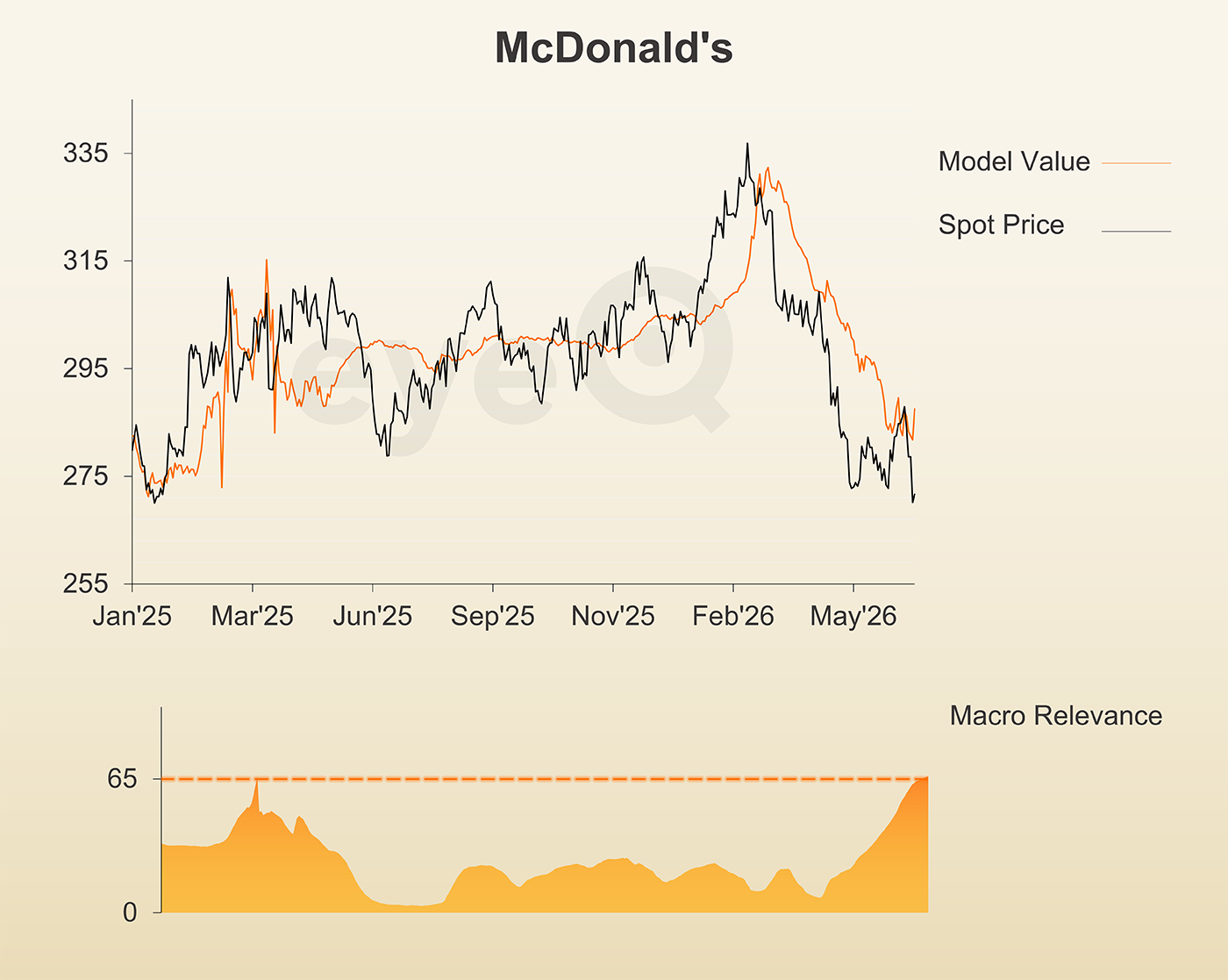 eyeQ McDonalds chart