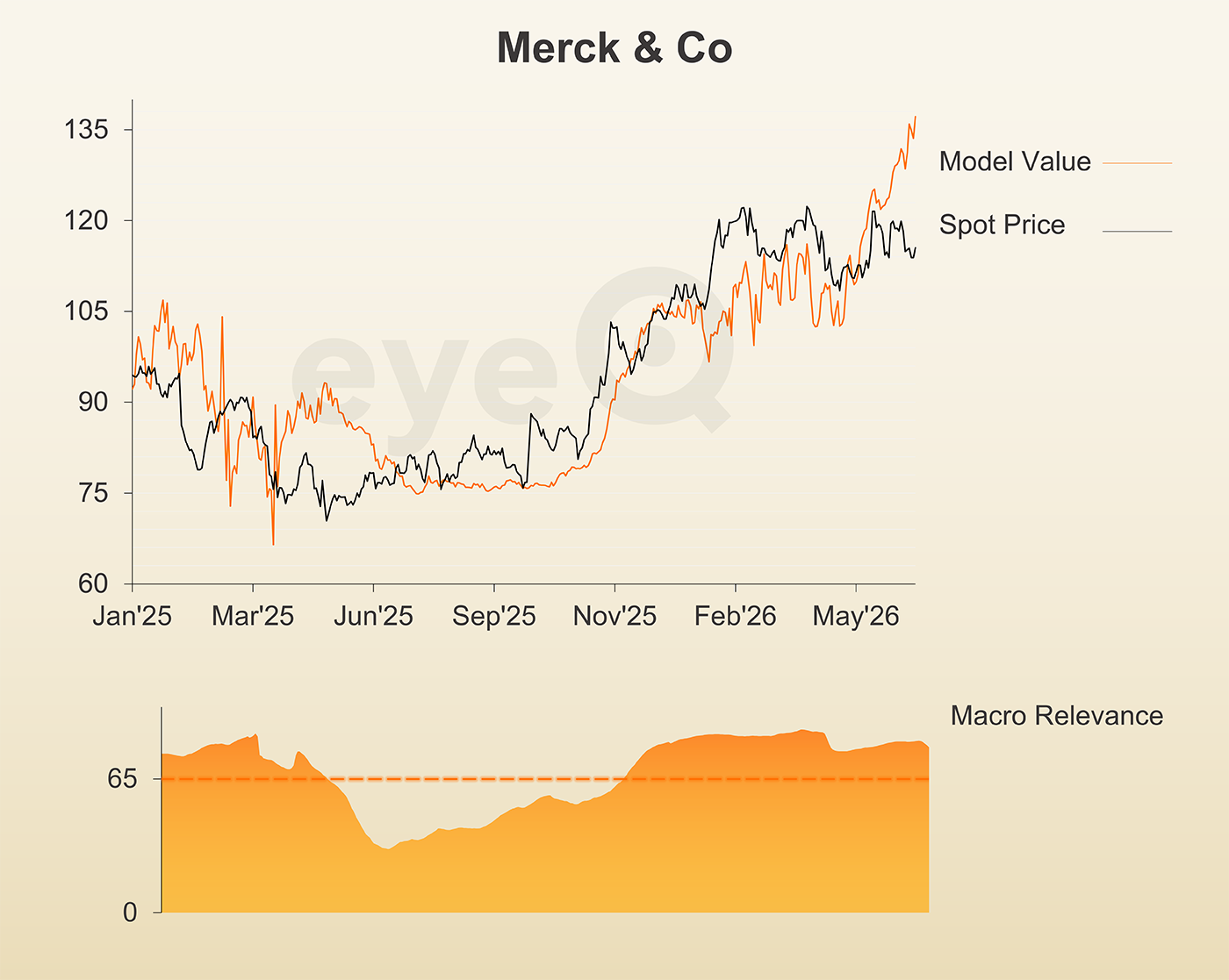 eyeQ Merck chart