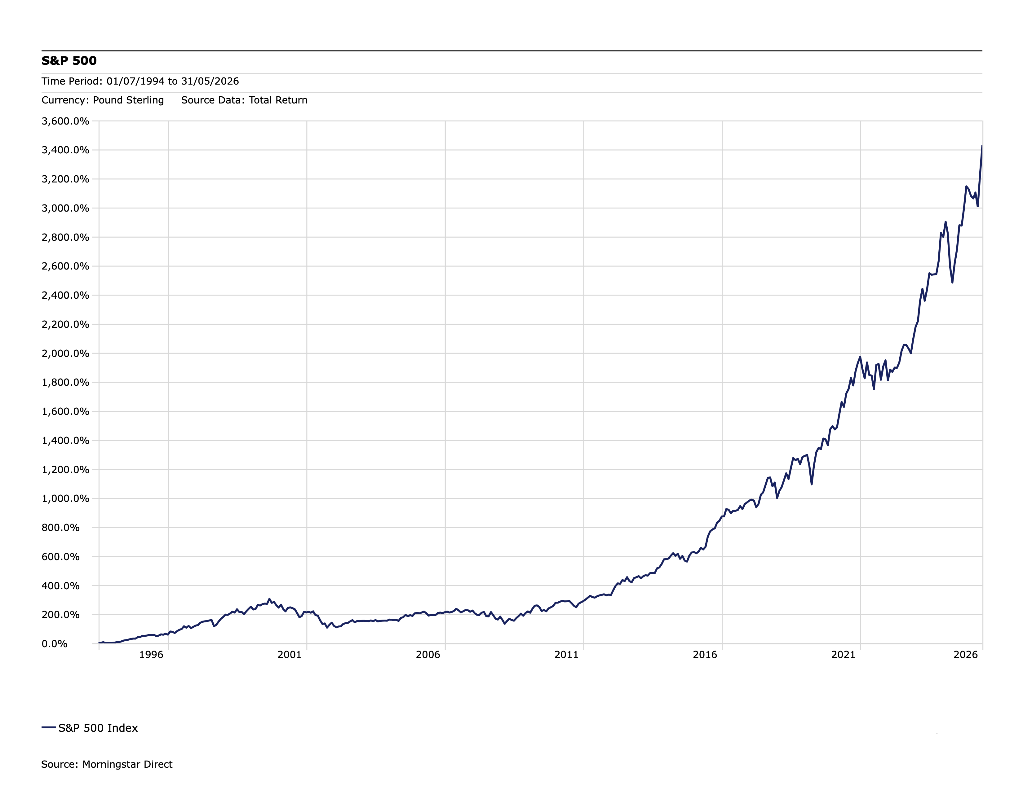 S&P 500 chart 1990s