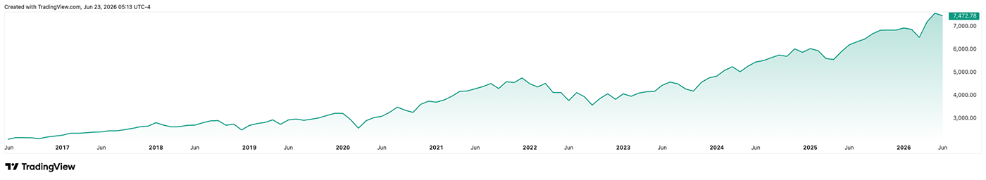 S&P 500 10-year chart