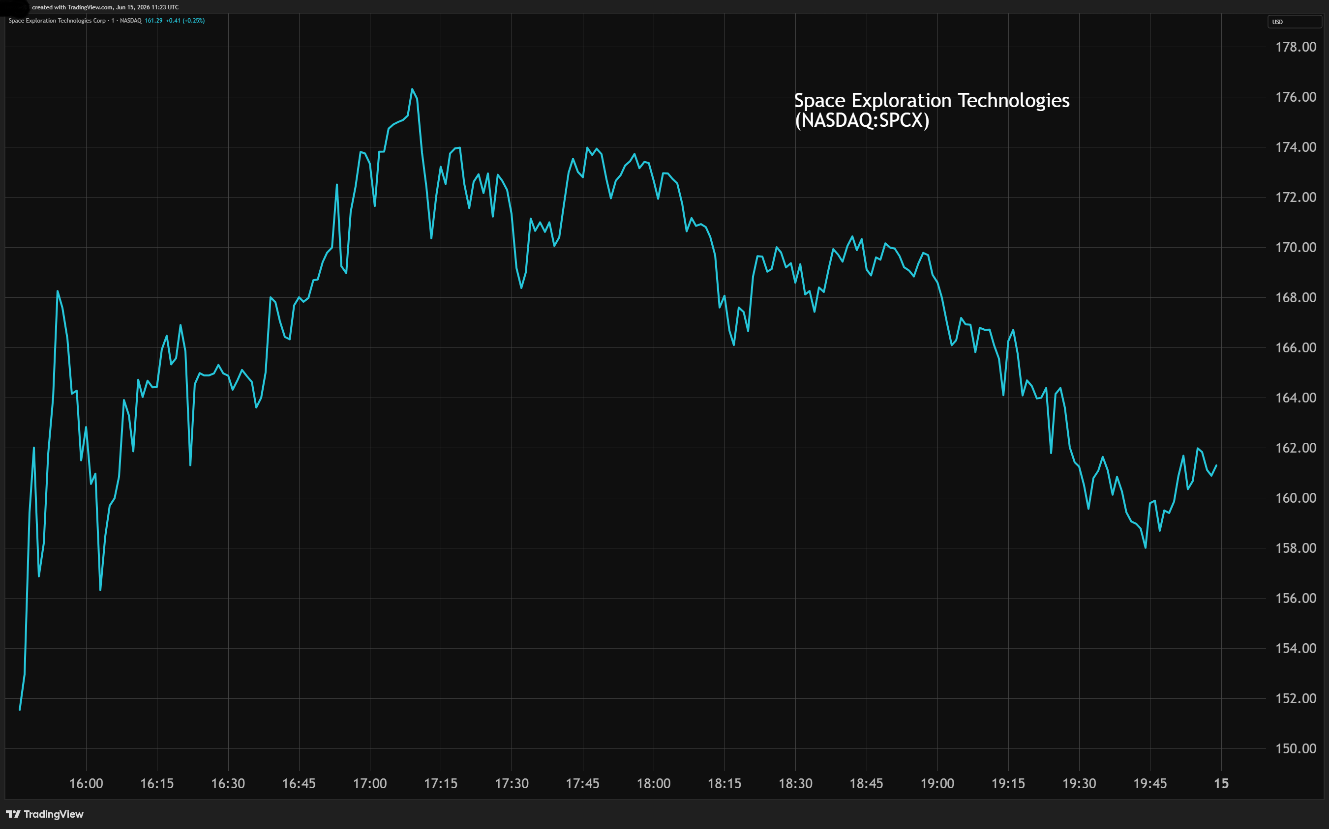 SpaceX performance chart