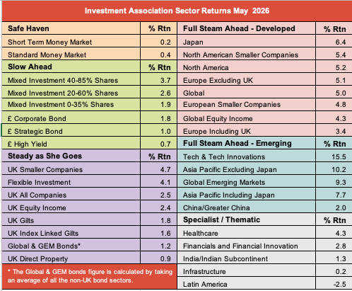IA sector returns May 2026