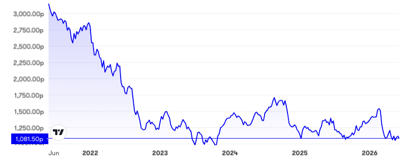 Persimmon five-year chart