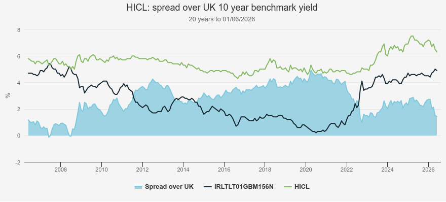 Kepler HICL spread over gilts