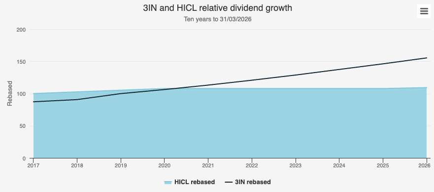 Kepler 3i and HICL dividend growth