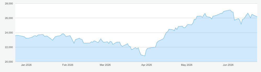 Nasdaq 100 six month chart