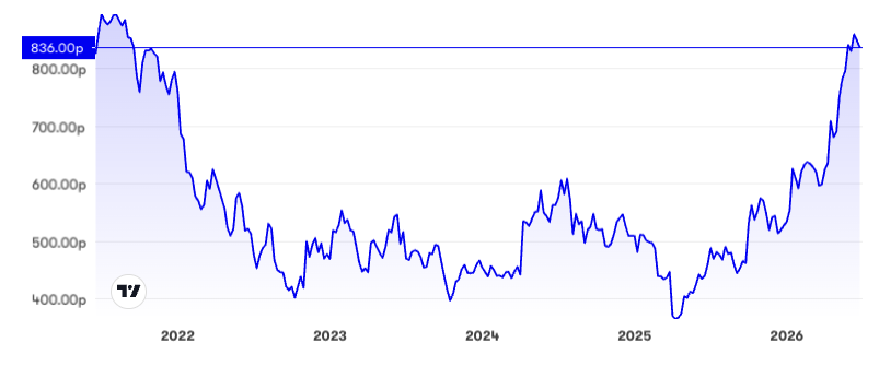 Five-year chart Polar Capital Holdings