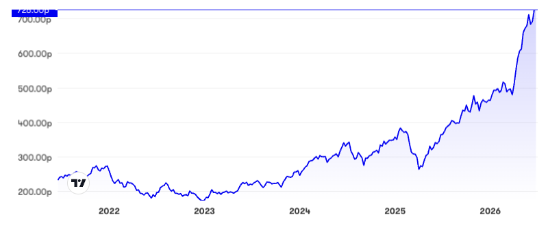 PCT five-year chart