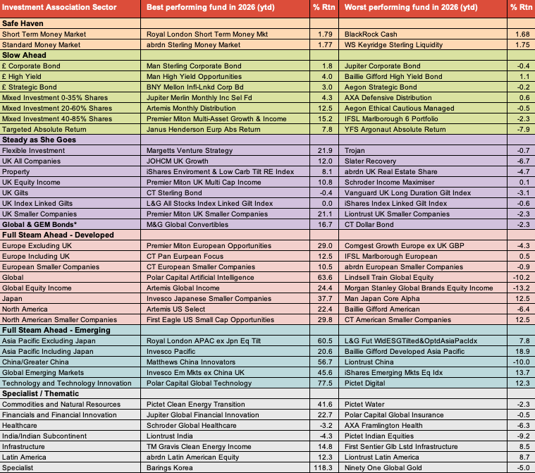 IA fund sectors year to date Saltydog