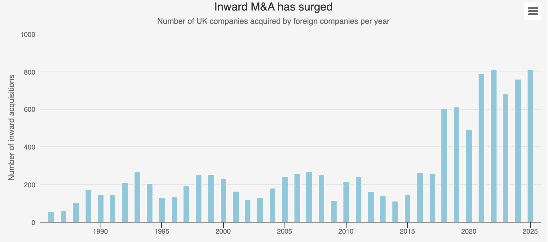 Inward M&A, Kepler