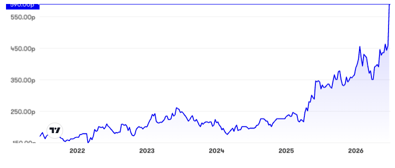 Ramsdens five-year chart