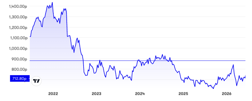 Segro five-year performance chart