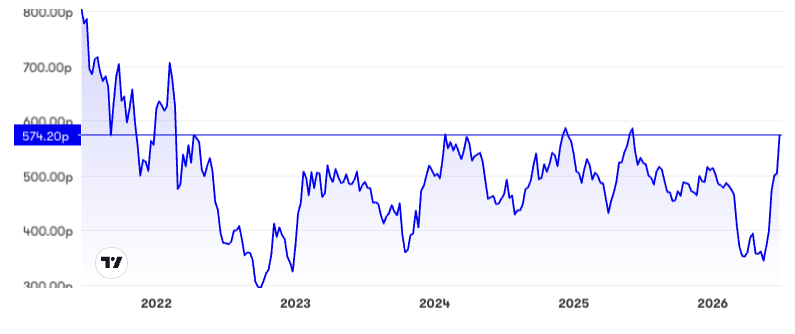 easyJet five-year performance chart