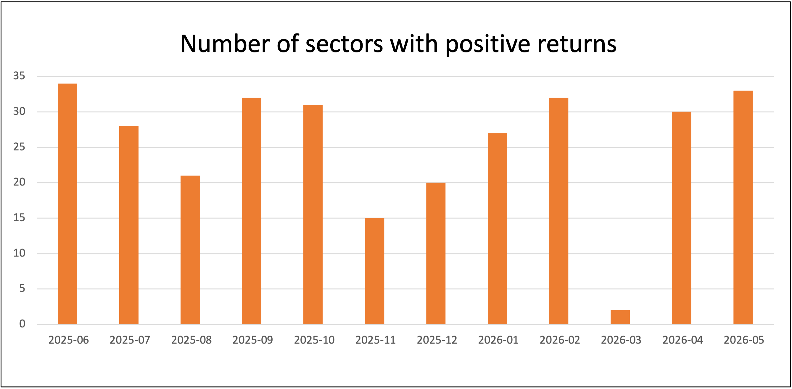 No of sectors with positive returns May 2026
