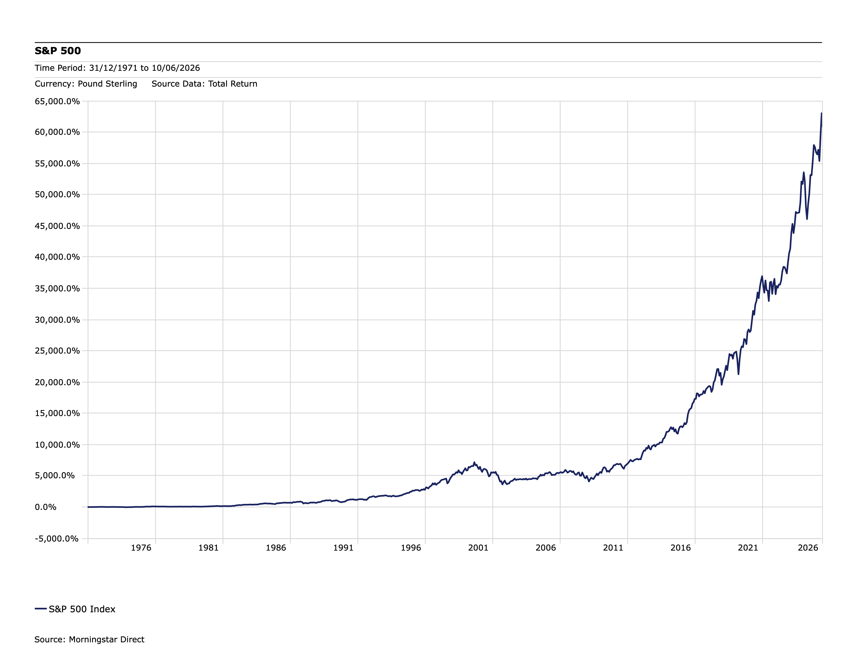 S&P 500 chart 1970s
