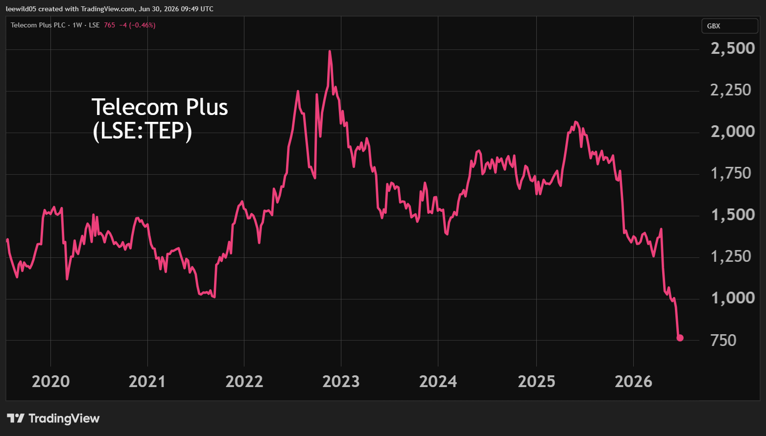 Telecom Plus performance chart