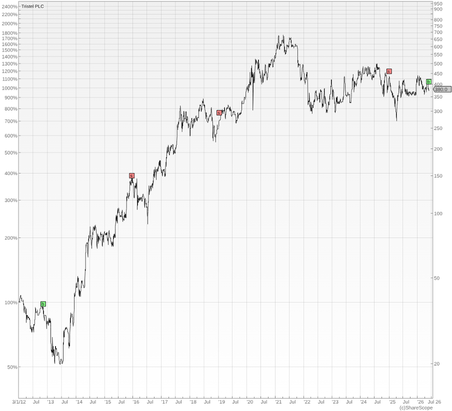 Tristel chart Share Sleuth