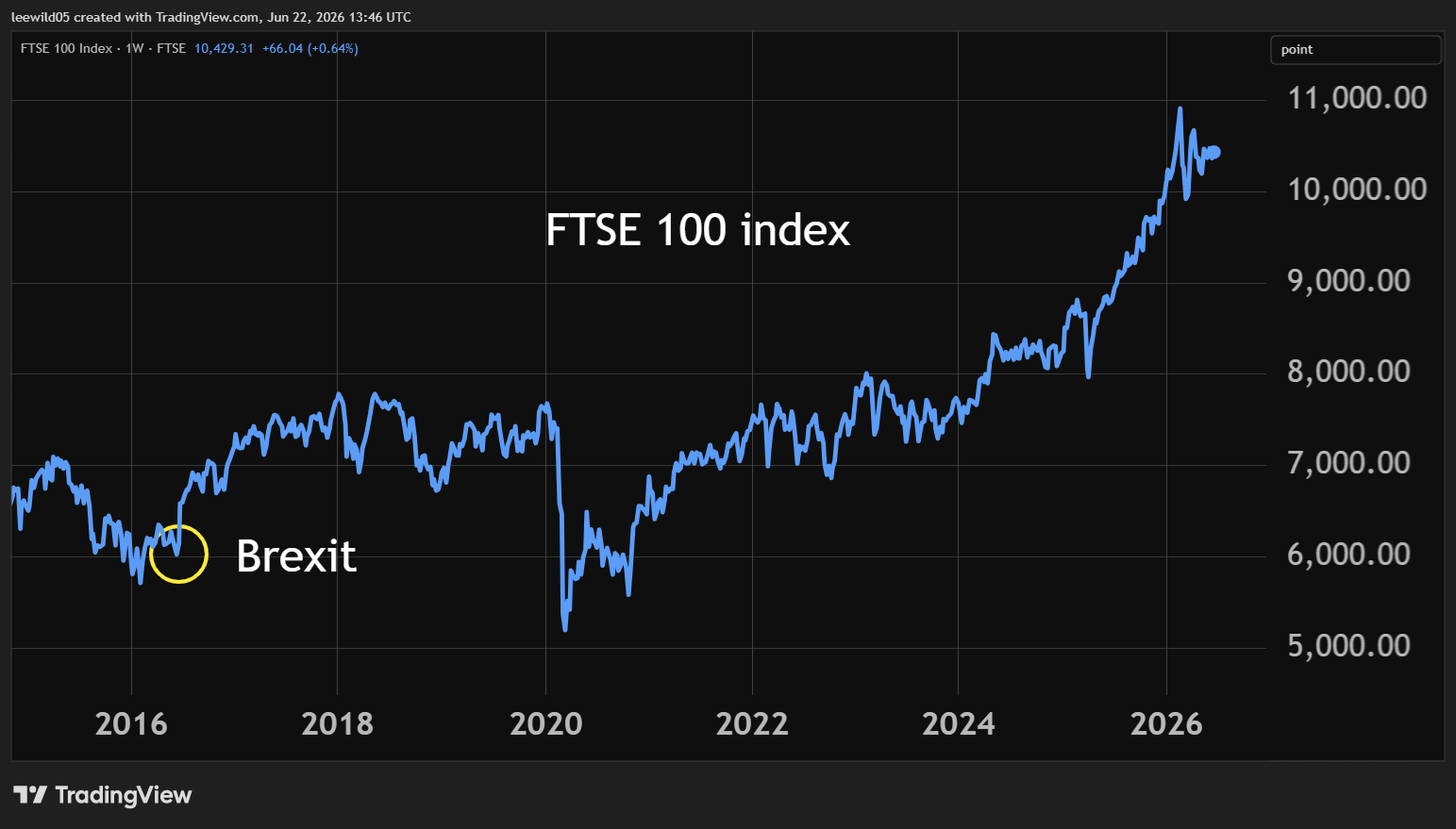 FTSE 100 index since Brexit