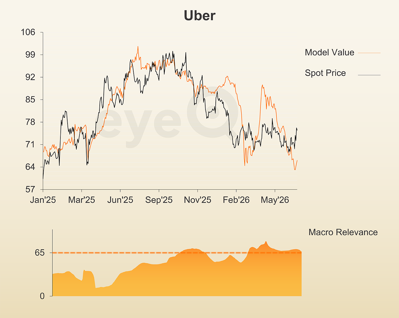 Uber graph