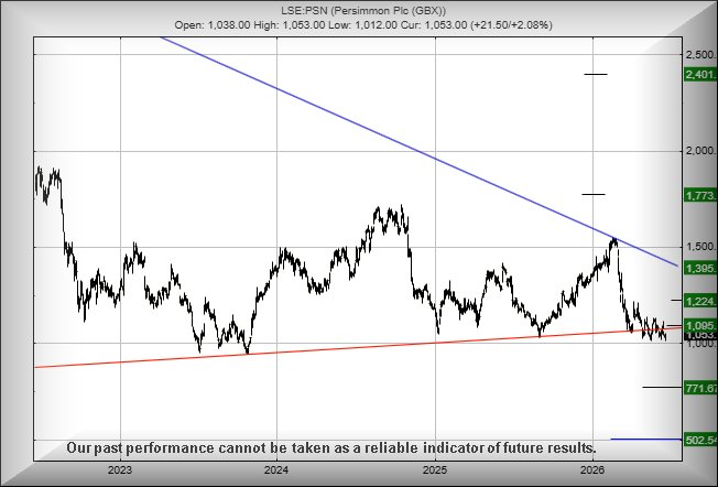 Persimmon chart T&T