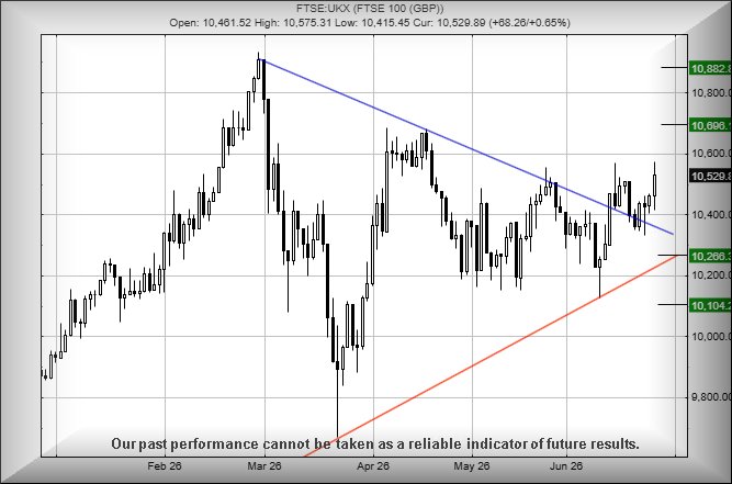 FTSE 100 chart