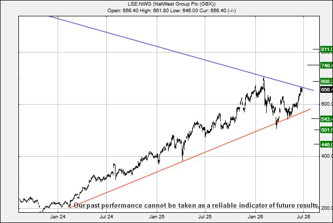 NatWest Group performance chart