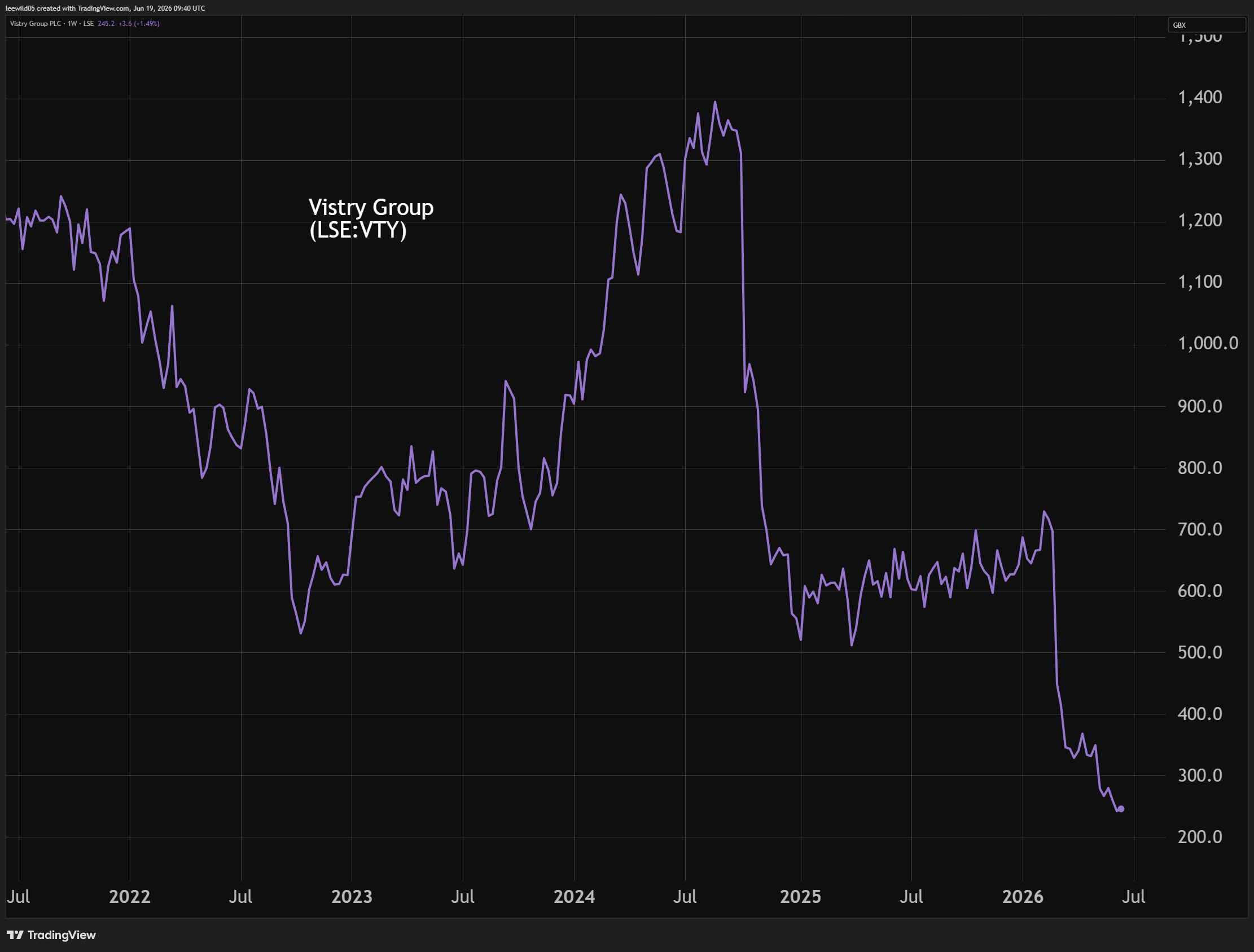 Vistry performance chart