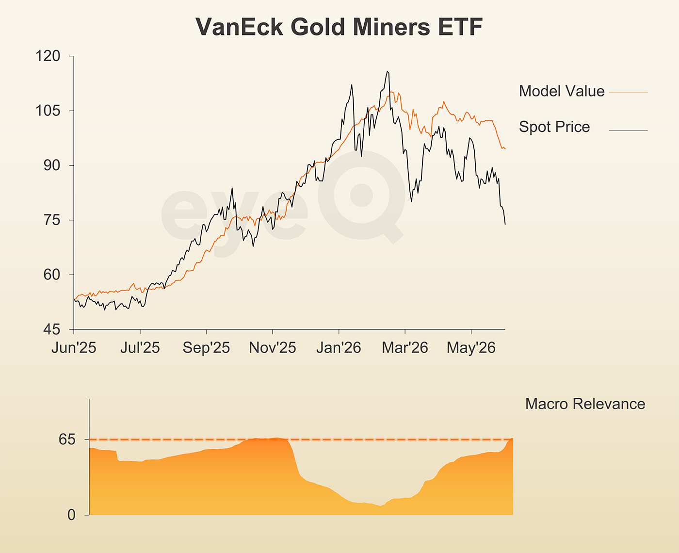 eyeQ chart for VanEck Gold Miners ETF