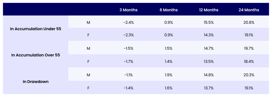accumulation and drawdown table for SIPP Index SIPP holdings over time (Q4 2025 and Q1 2026)