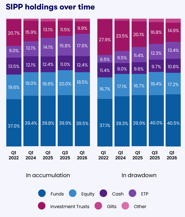 SIPP holdings over time (Q4 2025 and Q1 2026)