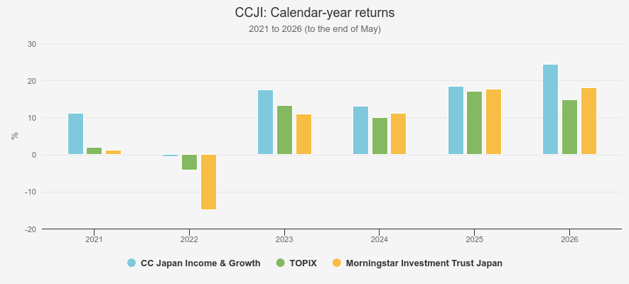 CCJI performance chart Kepler
