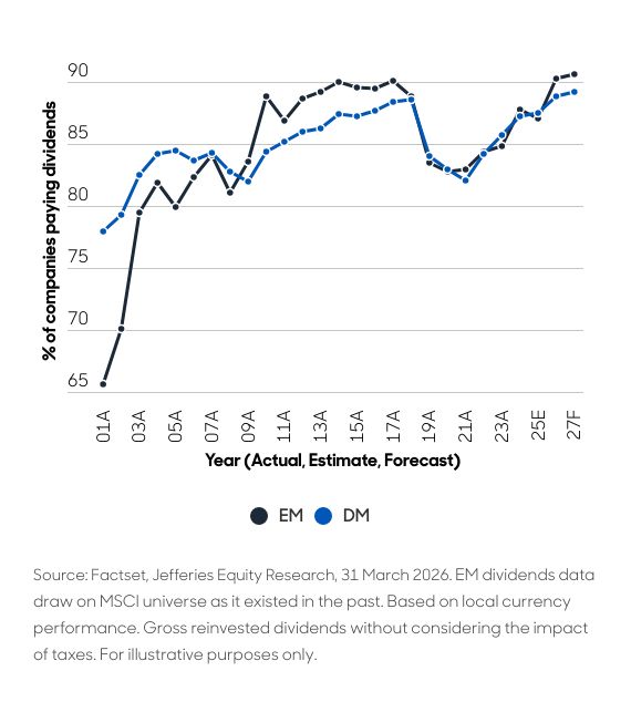 More companies paying dividends in EM than in DM