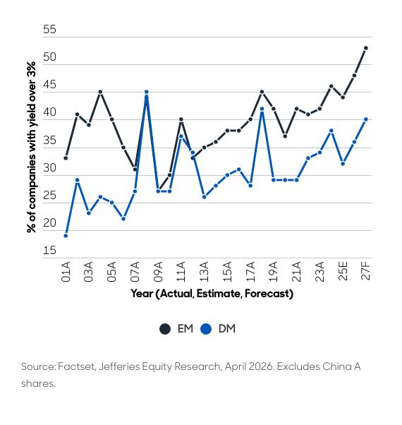 More than 50% of EM companies have a dividend yield above 3%