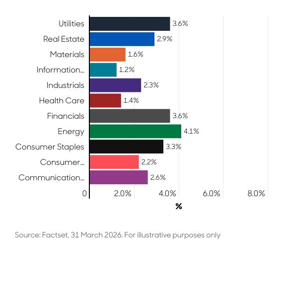 Market cap weighted yield by sector