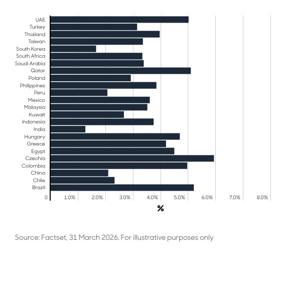 Market cap weighted yield by country