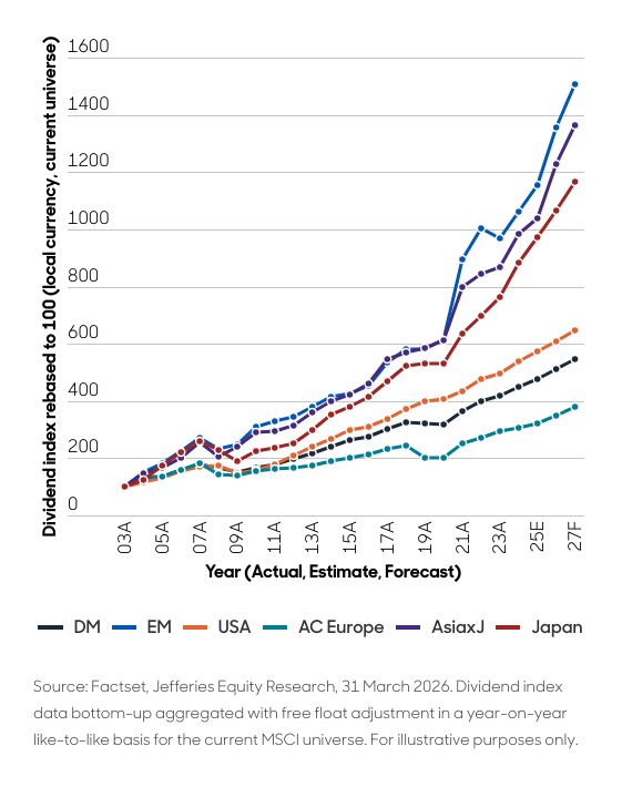 Dividend growth in EM over the last two decades