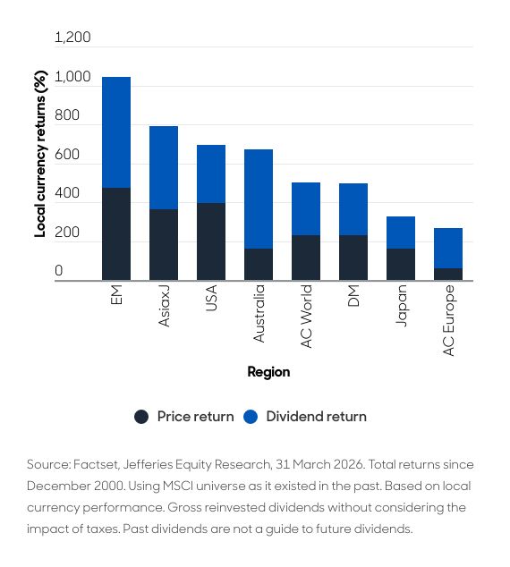 Contribution of dividends to total returns