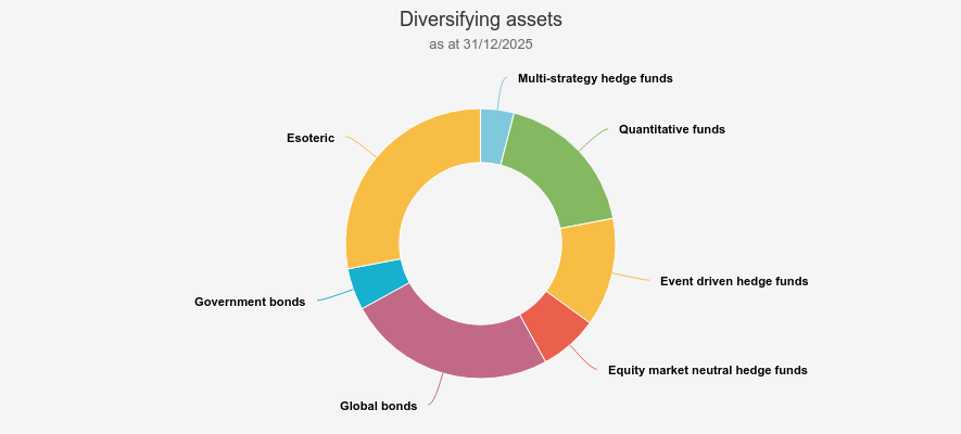 DIVERSIFYING SLEEVE BREAKDOWN chart Kepler