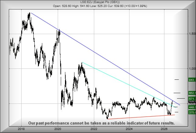 easyJet chart T&T