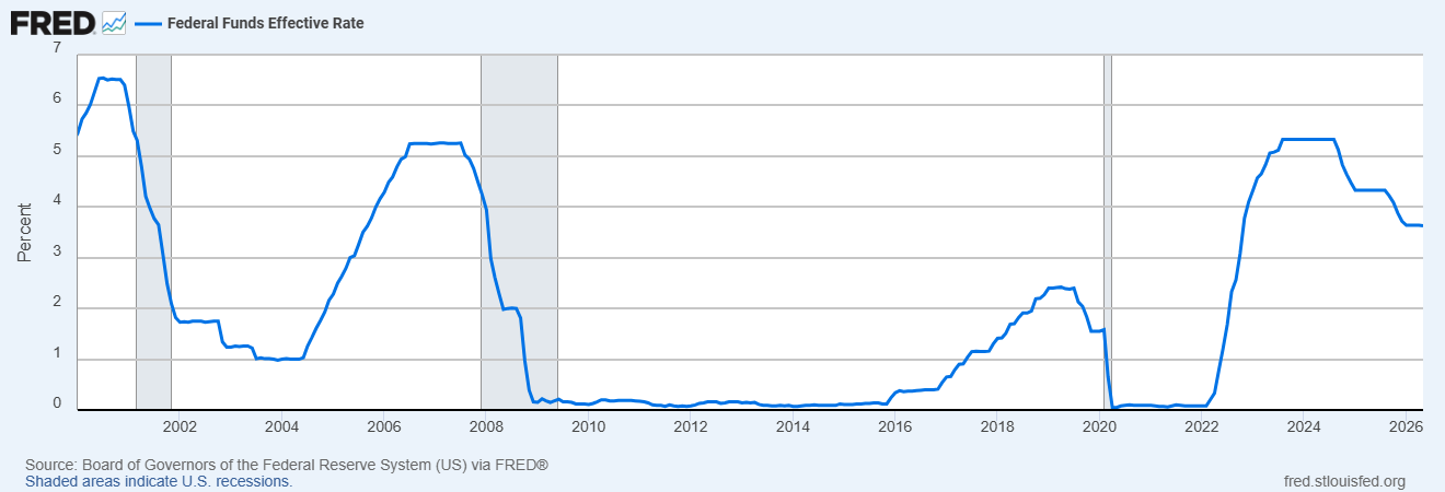 US Federal Funds rate 2000-2026