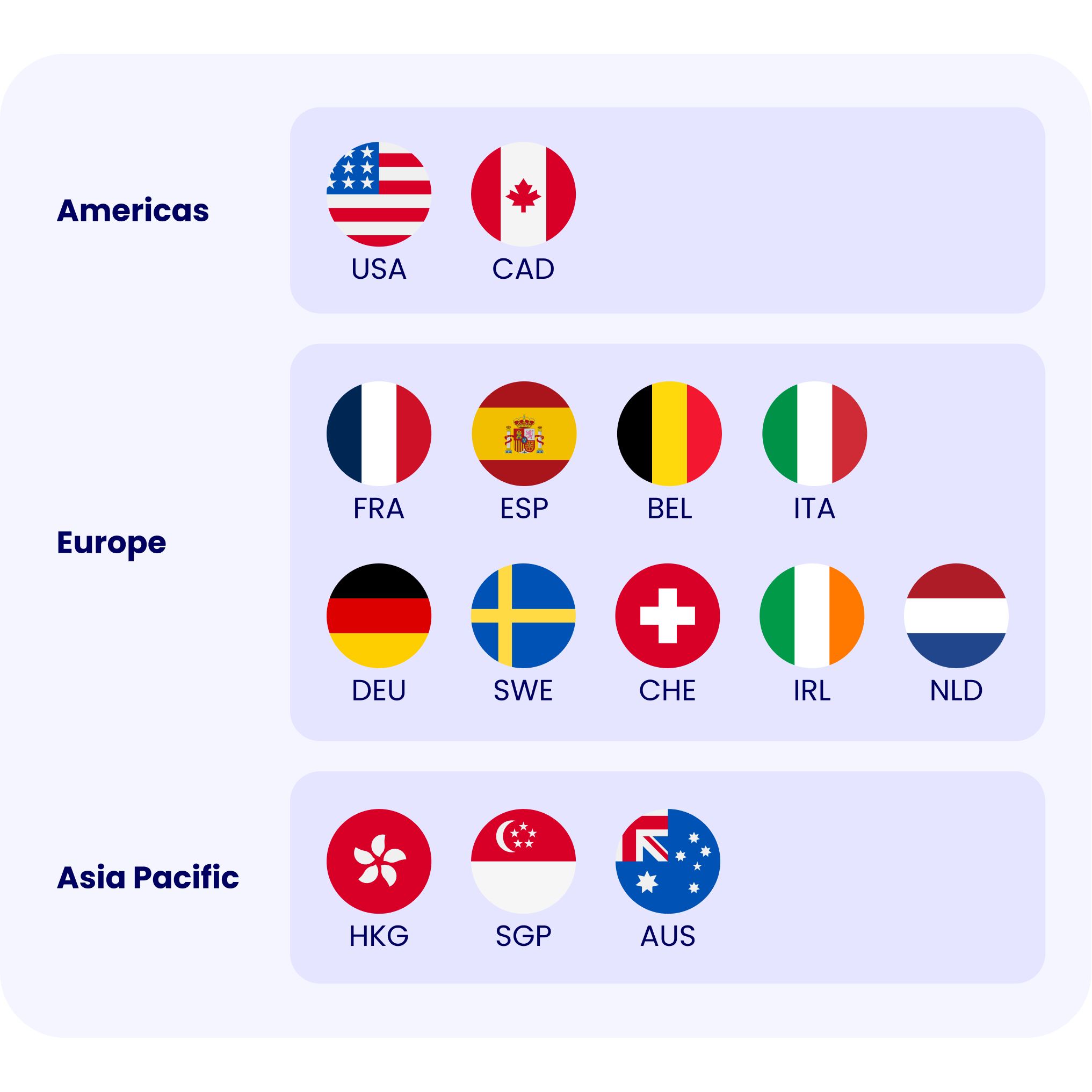 An infographic showing all the available countries ii customers have direct access to. Countries customers do have access to are US, Canada, UK, Spain, Germany, Italy, Belgium, Sweden, Switzerland, Republic of Ireland, Netherlands, Hong Kong, Singapore and Australia