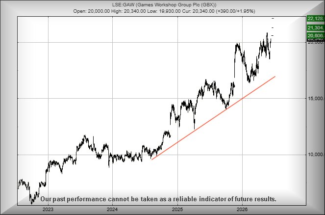 Games Workshop performance chart