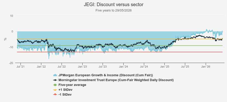 JEGI discount vs sector