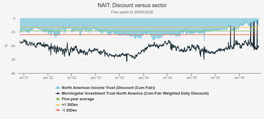 NAIT discount vs sector