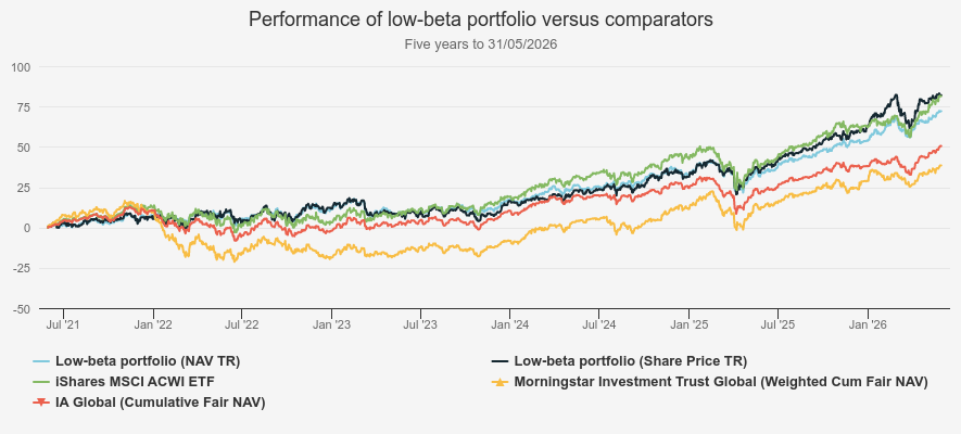 Performance of low beta portfolio Kepler