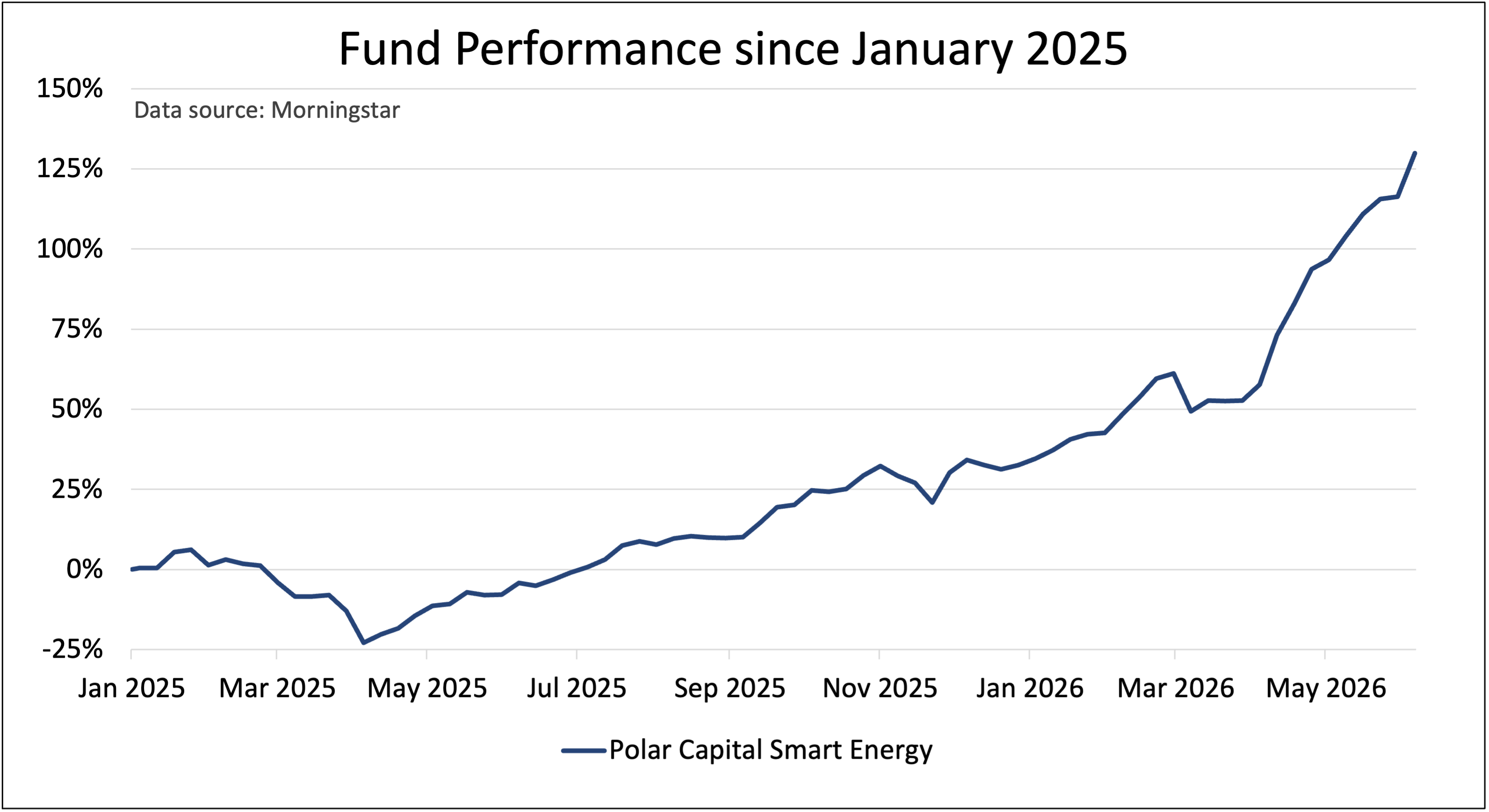 Performance chart for Polar Capital Smart Energy June 2026